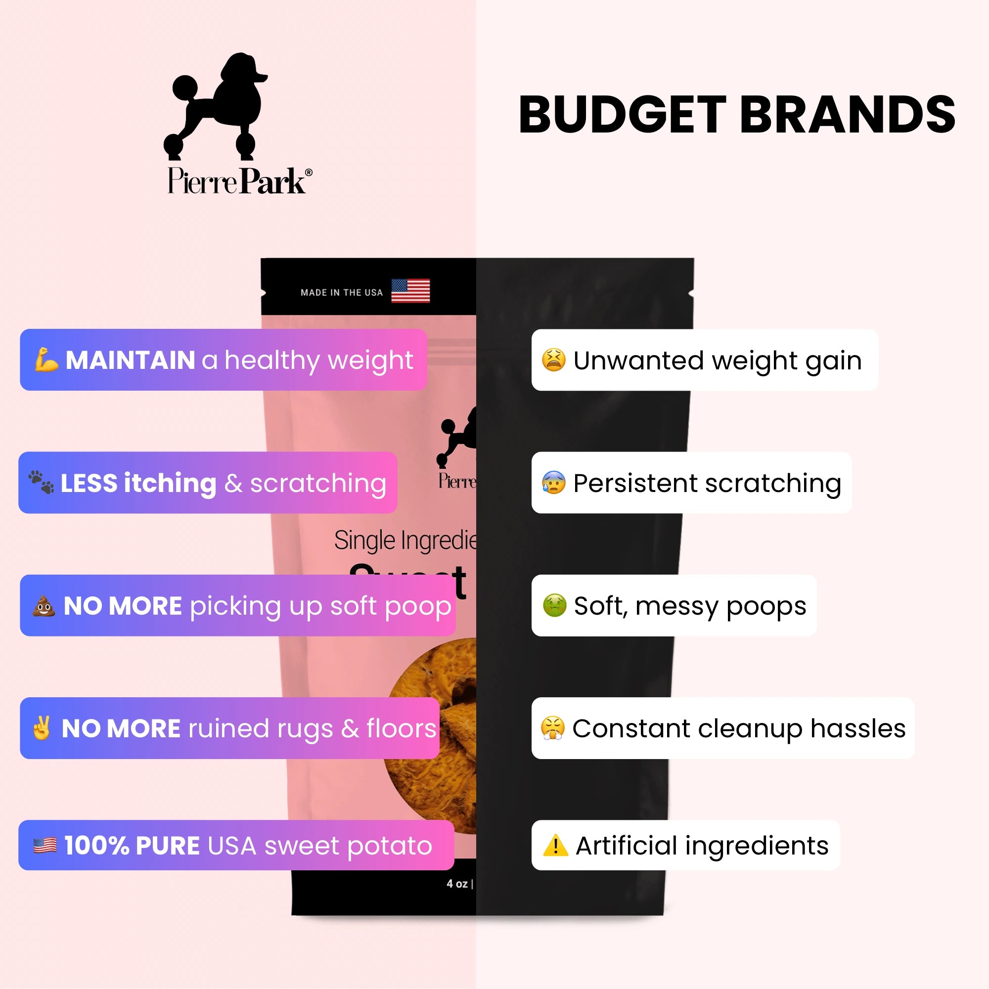 Split image comparing dog treat benefits: PierreParks Sweet Potato Dog Treats promote healthy weight, reduce itching, prevent messes, and use pure ingredients like sweet potatoes rich in beta-carotene and fiber. Budget brands drawbacks include weight gain, persistent issues, and artificial ingredients.